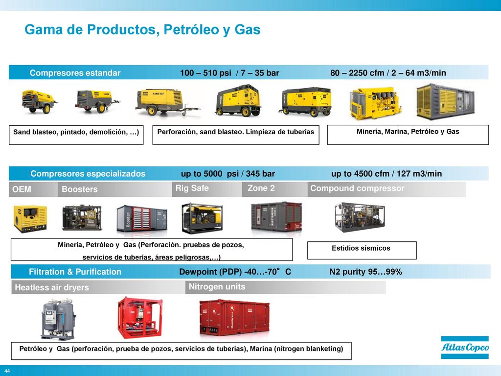 Gama de Productos, Petróleo y Gas