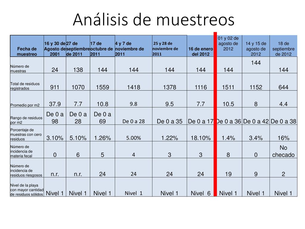 Análisis de muestreos Fecha de muestreo. 16 y 30 de Agosto de de septiembre de de octubre de