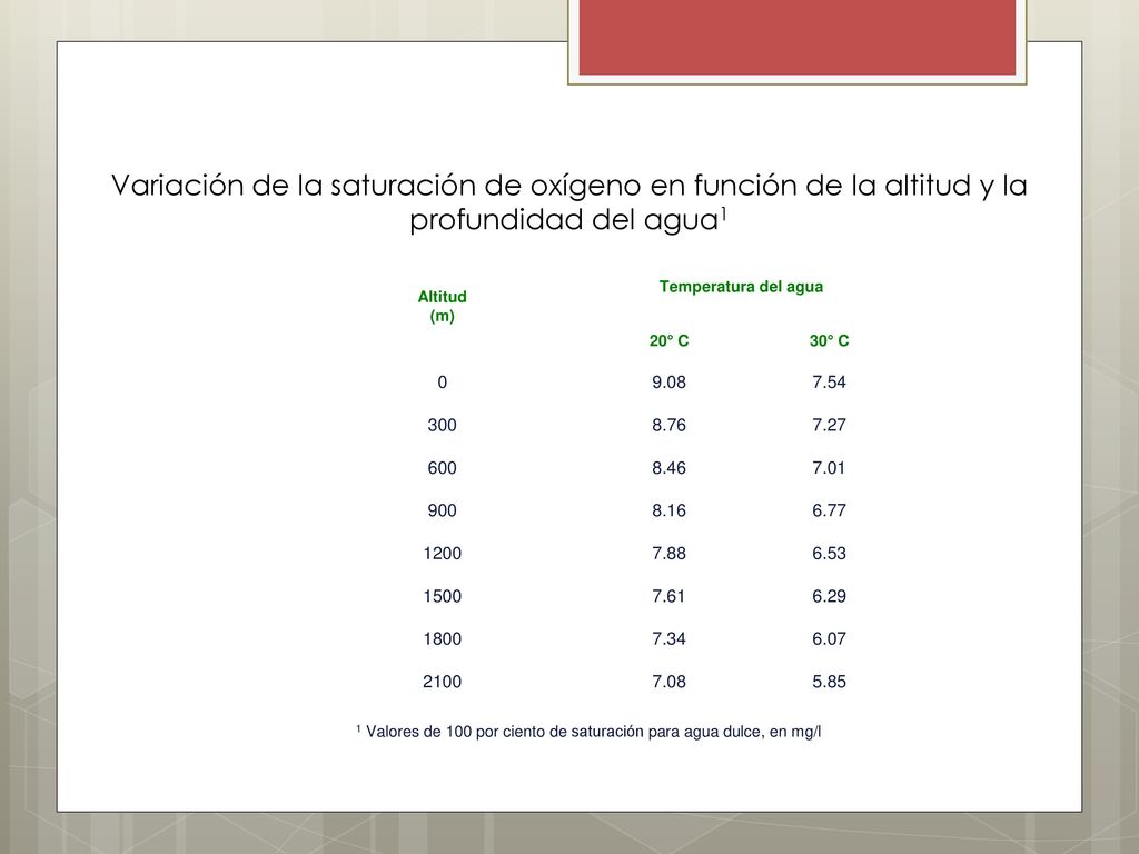 1 Valores de 100 por ciento de saturación para agua dulce, en mg/l