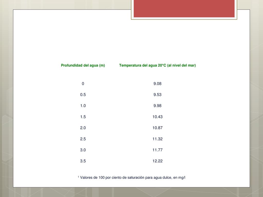 Profundidad del agua (m) Temperatura del agua 20°C (al nivel del mar)