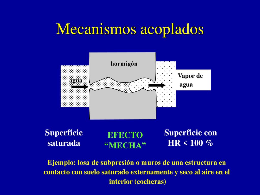 Mecanismos acoplados Superficie saturada Superficie con HR < 100 %