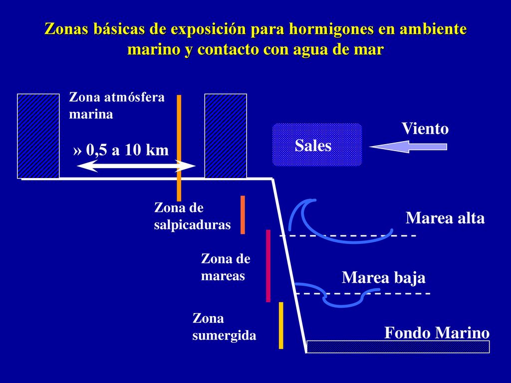 Zonas básicas de exposición para hormigones en ambiente marino y contacto con agua de mar