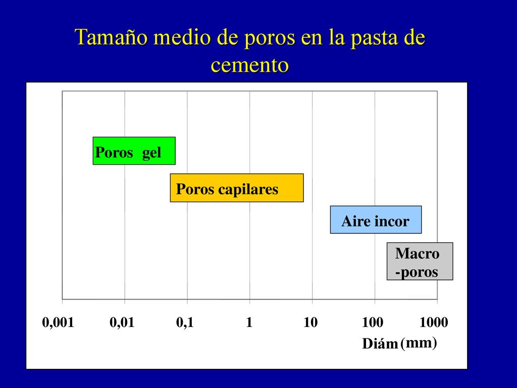 Tamaño medio de poros en la pasta de cemento