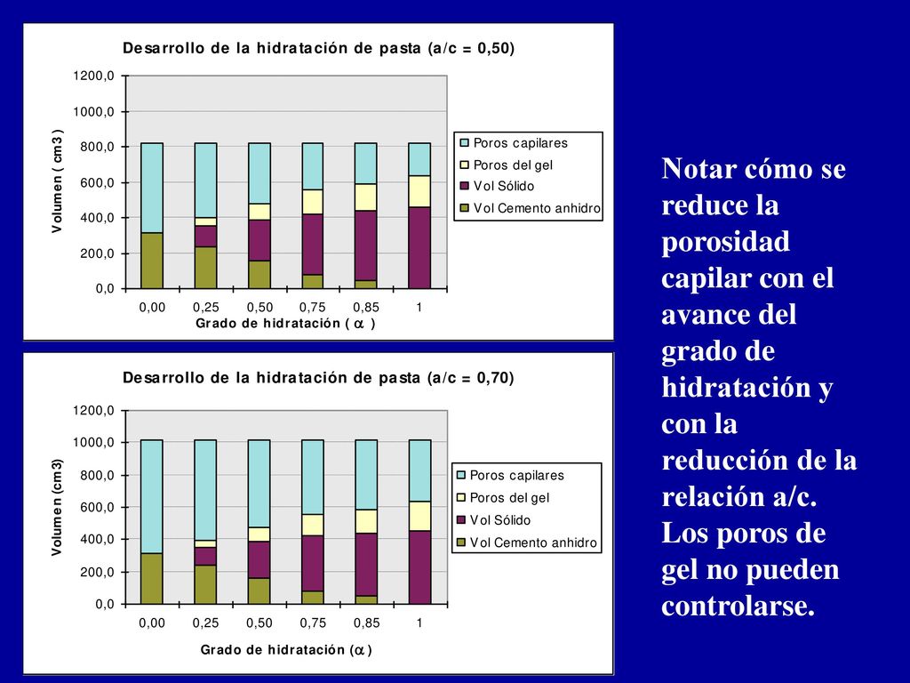 Notar cómo se reduce la porosidad capilar con el avance del grado de hidratación y con la reducción de la relación a/c.