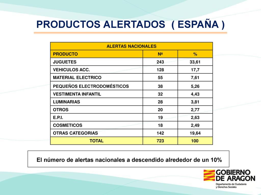 PRODUCTOS ALERTADOS ( ESPAÑA )