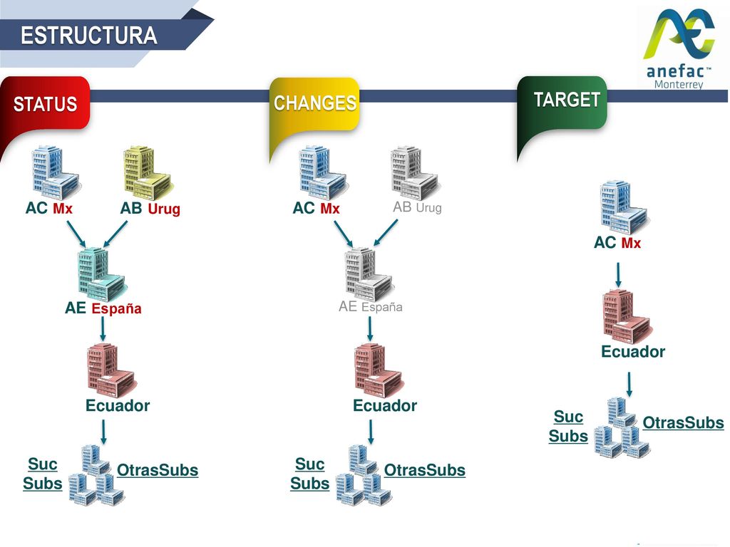 ESTRUCTURA TARGET STATUS CHANGES AC Mx AB Urug AC Mx AC Mx Ecuador Suc