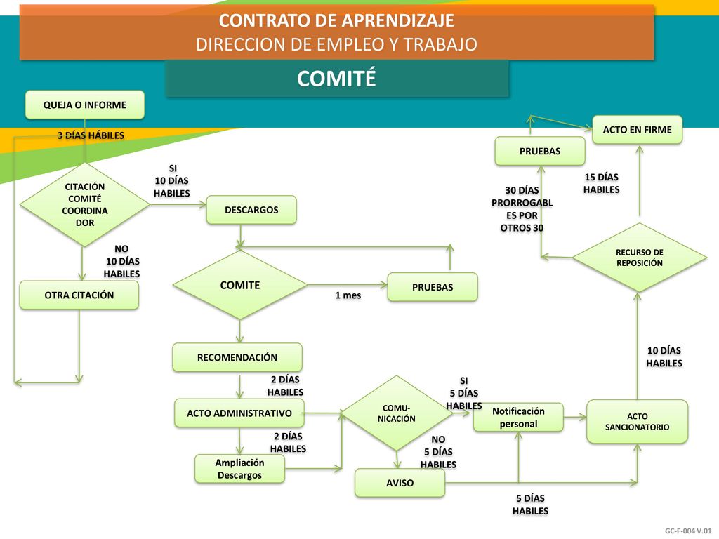 COMITÉ CONTRATO DE APRENDIZAJE DIRECCION DE EMPLEO Y TRABAJO COMITE