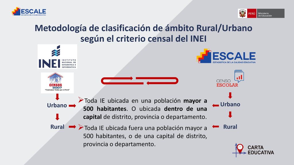 Metodología de clasificación de ámbito Rural/Urbano según el criterio censal del INEI
