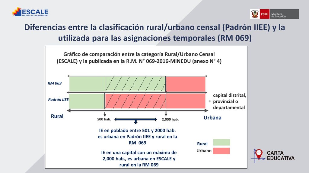 Diferencias entre la clasificación rural/urbano censal (Padrón IIEE) y la utilizada para las asignaciones temporales (RM 069)