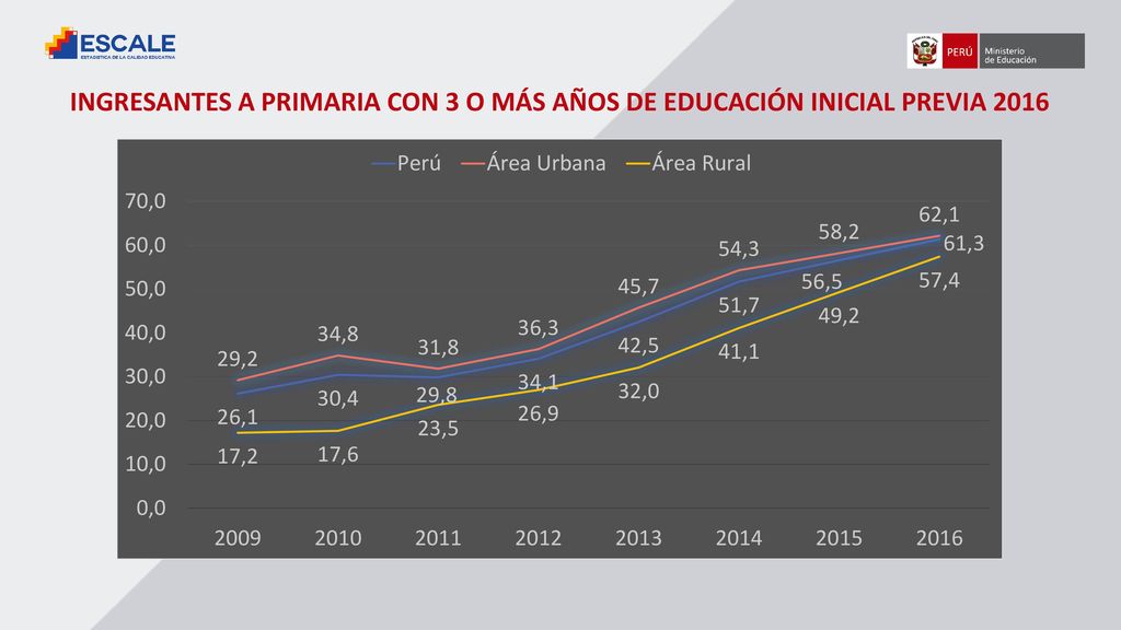 INGRESANTES A PRIMARIA CON 3 O MÁS AÑOS DE EDUCACIÓN INICIAL PREVIA 2016