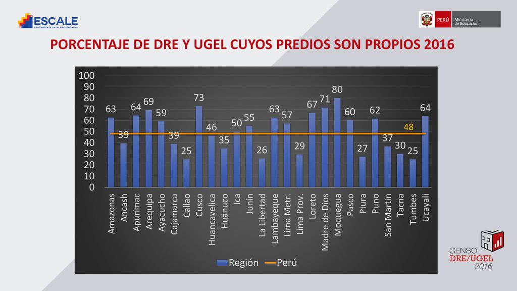 PORCENTAJE DE DRE Y UGEL CUYOS PREDIOS SON PROPIOS 2016