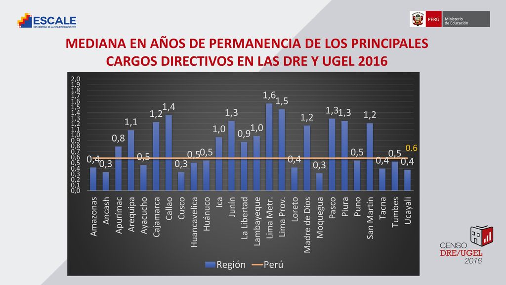 MEDIANA EN AÑOS DE PERMANENCIA DE LOS PRINCIPALES CARGOS DIRECTIVOS EN LAS DRE Y UGEL 2016