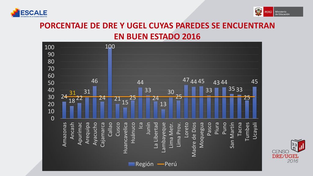 PORCENTAJE DE DRE Y UGEL CUYAS PAREDES SE ENCUENTRAN EN BUEN ESTADO 2016
