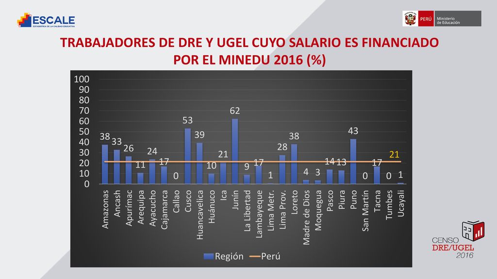 TRABAJADORES DE DRE Y UGEL CUYO SALARIO ES FINANCIADO POR EL MINEDU 2016 (%)