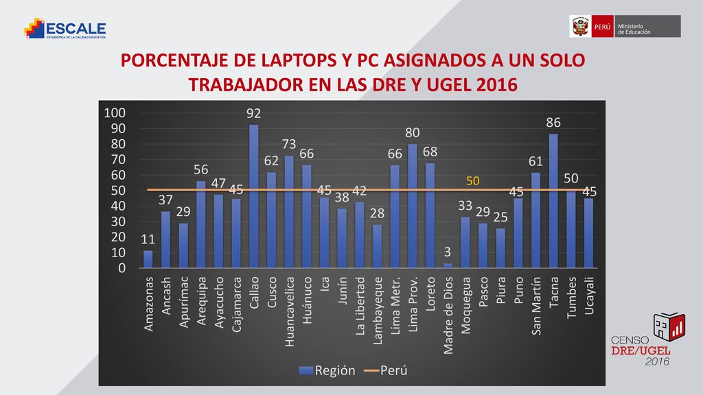 PORCENTAJE DE LAPTOPS Y PC ASIGNADOS A UN SOLO TRABAJADOR EN LAS DRE Y UGEL 2016