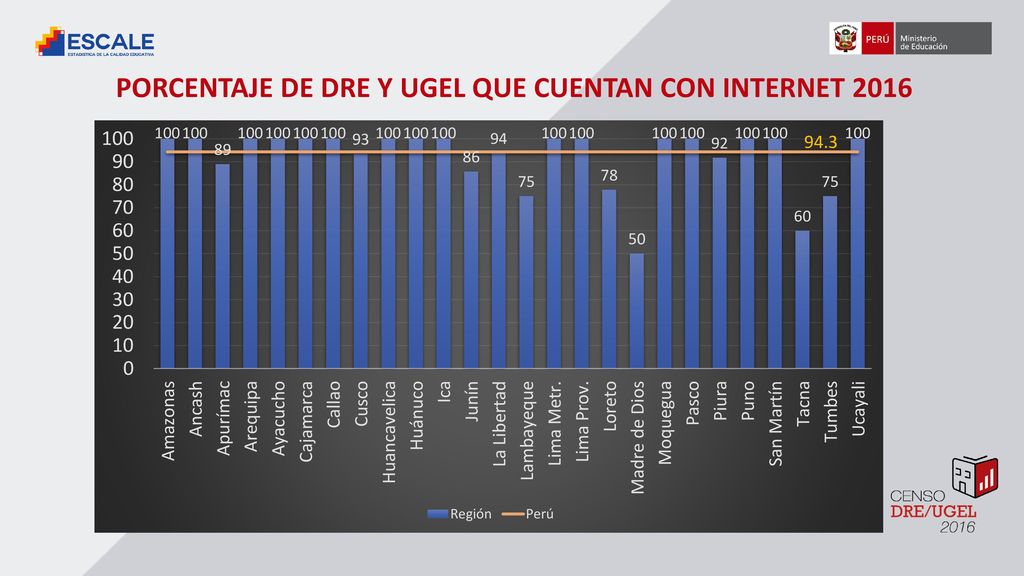 PORCENTAJE DE DRE Y UGEL QUE CUENTAN CON INTERNET 2016