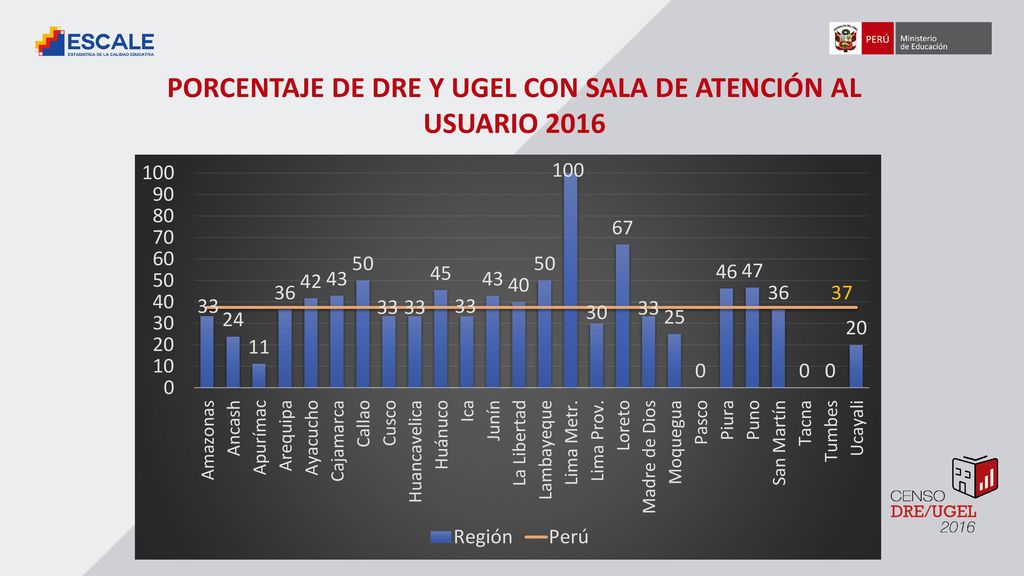 PORCENTAJE DE DRE Y UGEL CON SALA DE ATENCIÓN AL USUARIO 2016