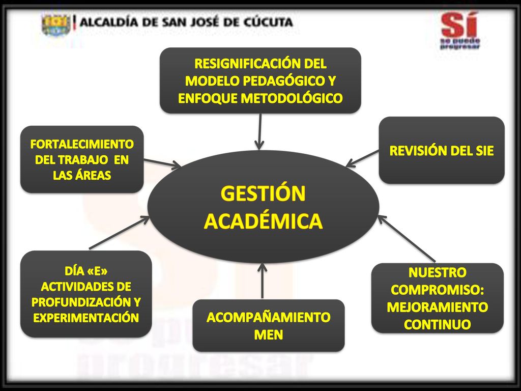 GESTIÓN ACADÉMICA FORTALECIMIENTO DEL TRABAJO EN LAS ÁREAS. RESIGNIFICACIÓN DEL MODELO PEDAGÓGICO Y ENFOQUE METODOLÓGICO.