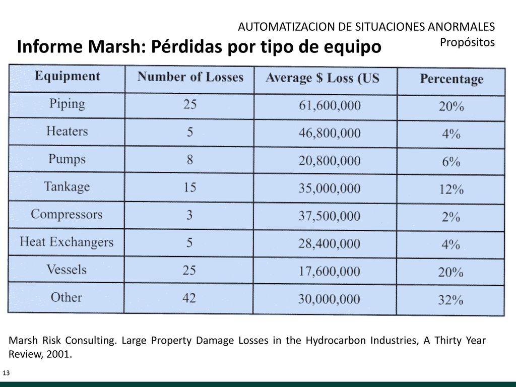 Informe Marsh: Pérdidas por tipo de equipo