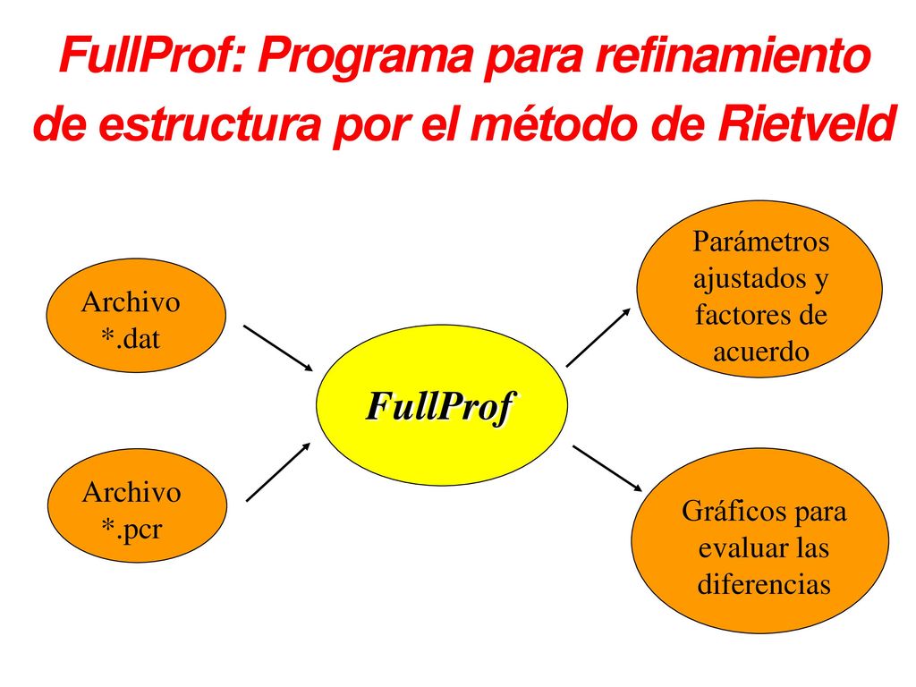 FullProf: Programa para refinamiento de estructura por el método de Rietveld