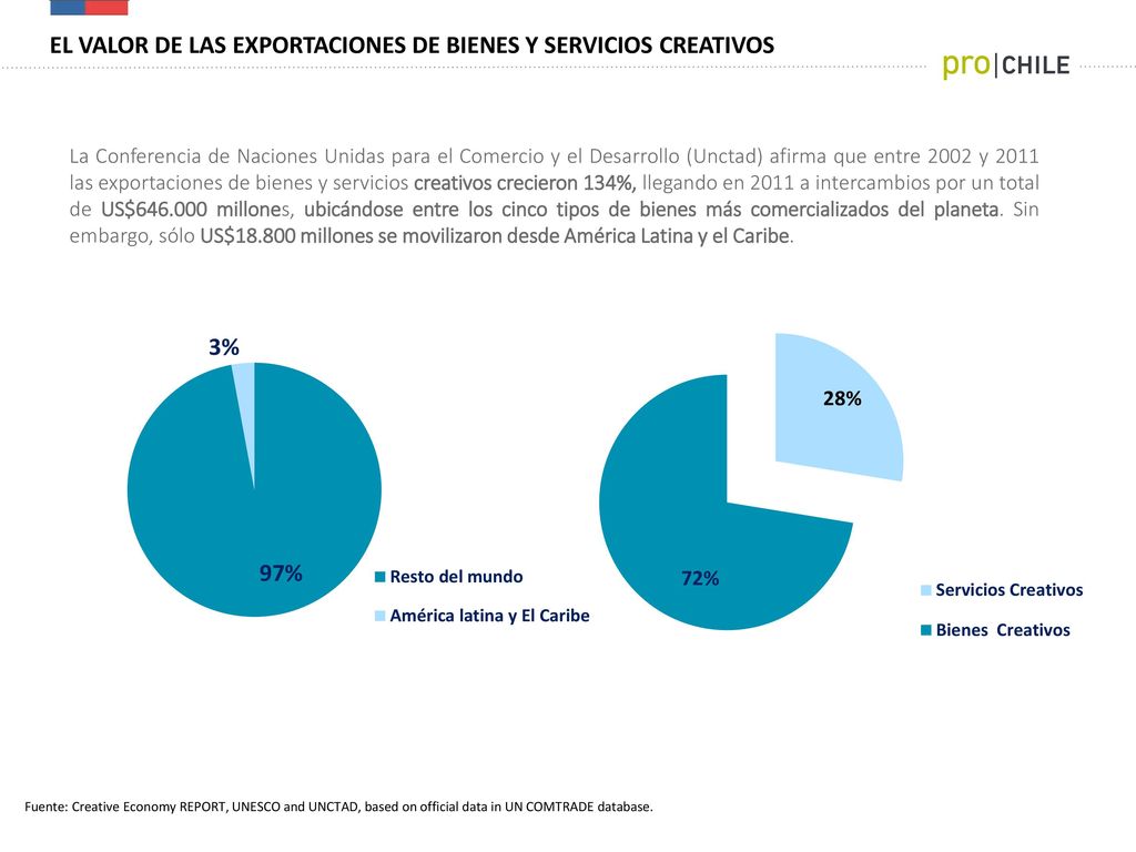 EL VALOR DE LAS EXPORTACIONES DE BIENES Y SERVICIOS CREATIVOS