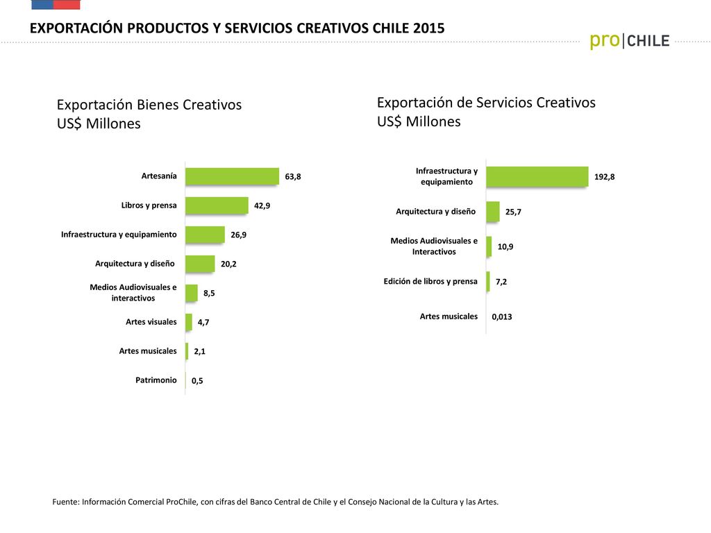 EXPORTACIÓN PRODUCTOS Y SERVICIOS CREATIVOS CHILE 2015