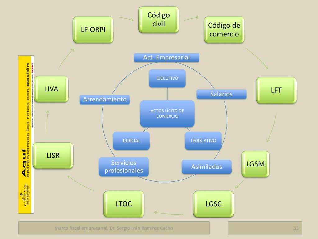 Código civil Código de comercio LFT LGSM LGSC LTOC LISR LIVA LFIORPI