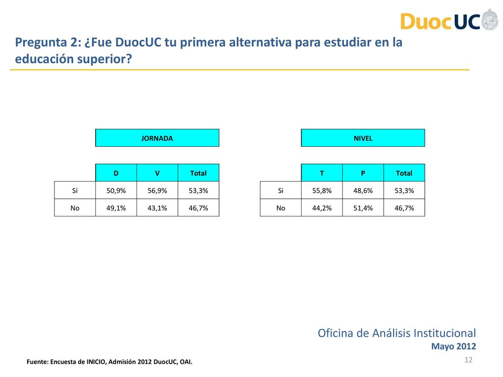 Pregunta 2: ¿Fue DuocUC tu primera alternativa para estudiar en la