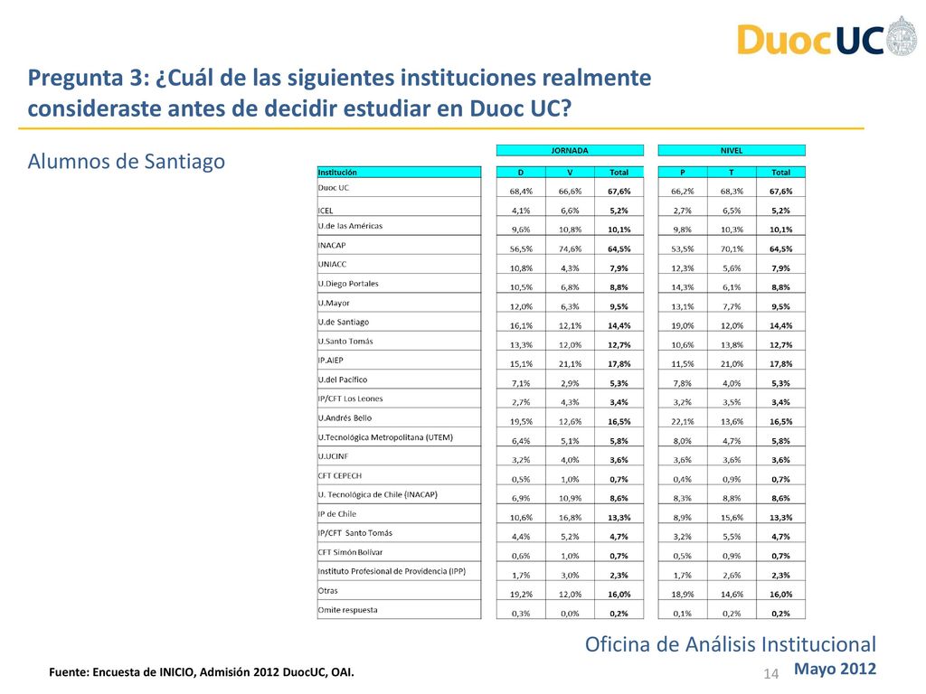 Pregunta 3: ¿Cuál de las siguientes instituciones realmente consideraste antes de decidir estudiar en Duoc UC