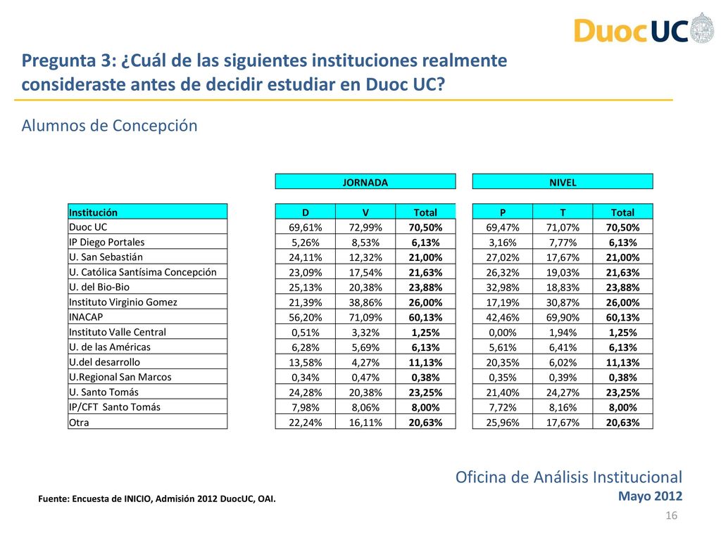 Pregunta 3: ¿Cuál de las siguientes instituciones realmente consideraste antes de decidir estudiar en Duoc UC