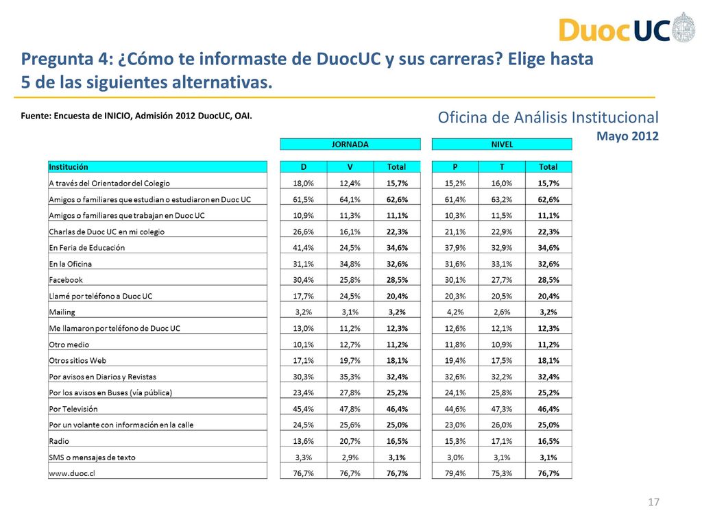 Pregunta 4: ¿Cómo te informaste de DuocUC y sus carreras