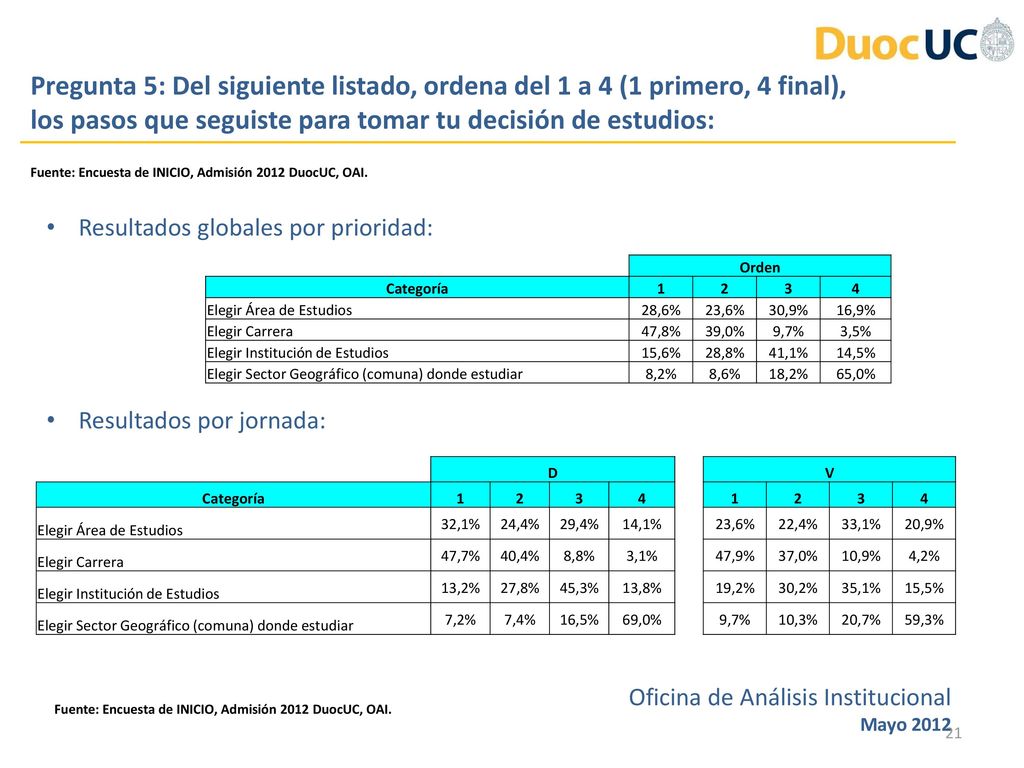 Pregunta 5: Del siguiente listado, ordena del 1 a 4 (1 primero, 4 final), los pasos que seguiste para tomar tu decisión de estudios: