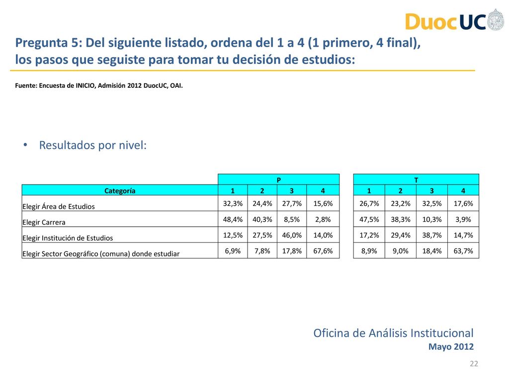 Pregunta 5: Del siguiente listado, ordena del 1 a 4 (1 primero, 4 final), los pasos que seguiste para tomar tu decisión de estudios: