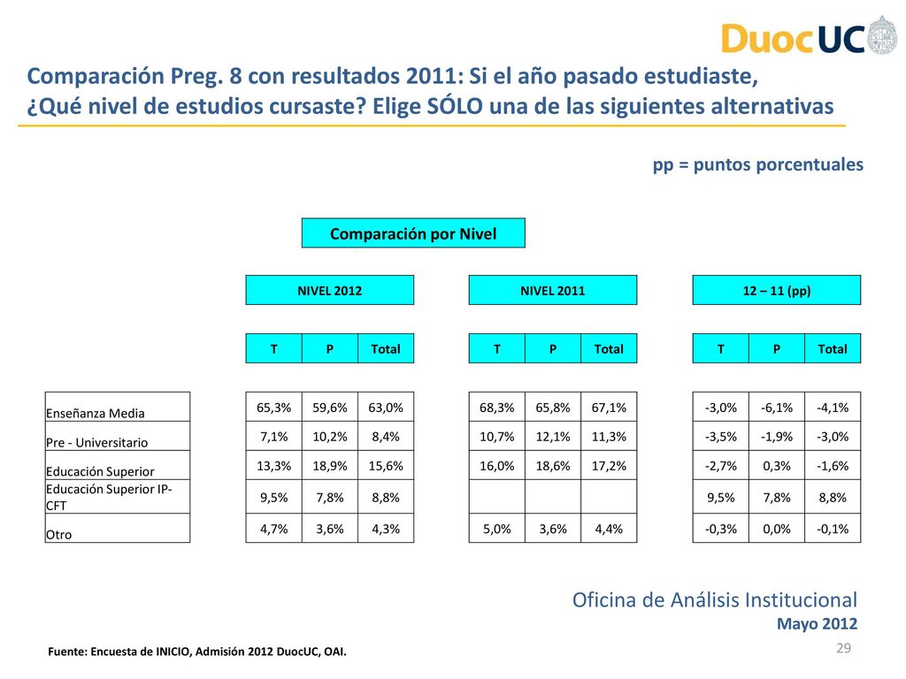 Comparación Preg. 8 con resultados 2011: Si el año pasado estudiaste,