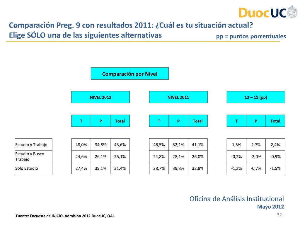Comparación Preg. 9 con resultados 2011: ¿Cuál es tu situación actual