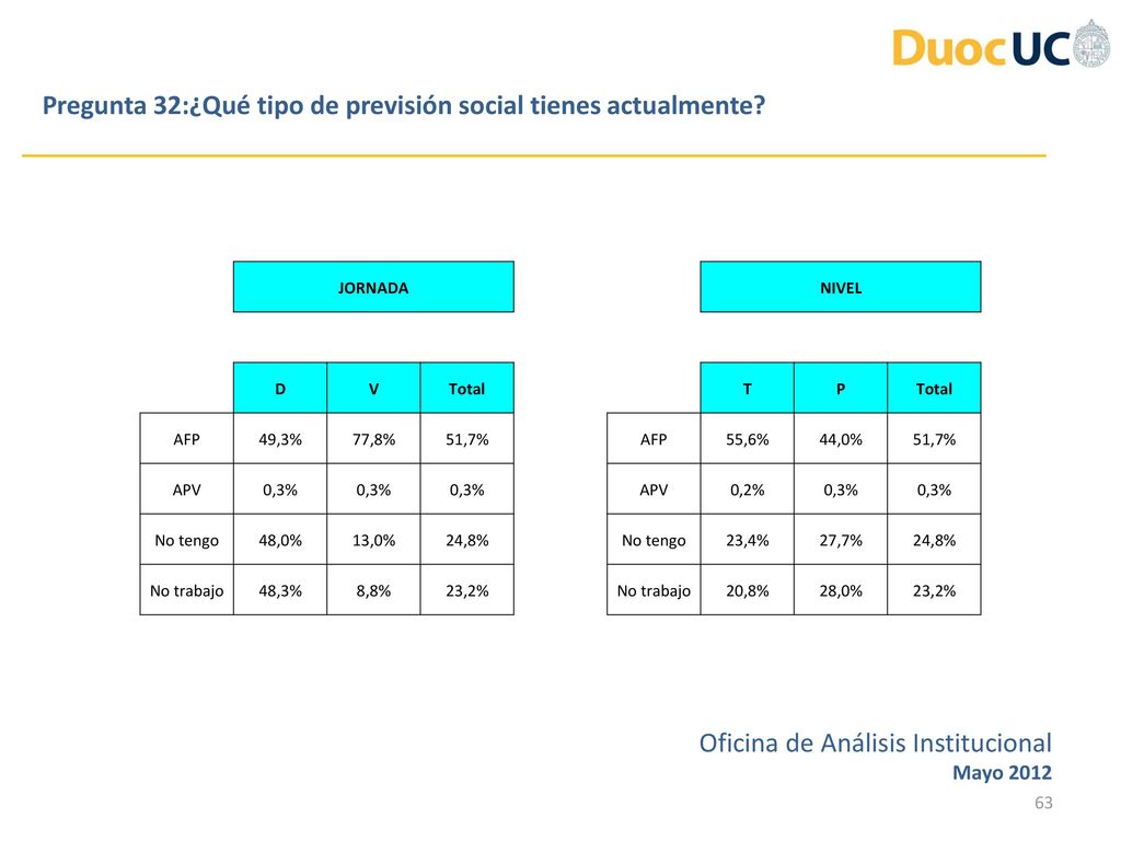 Pregunta 32:¿Qué tipo de previsión social tienes actualmente