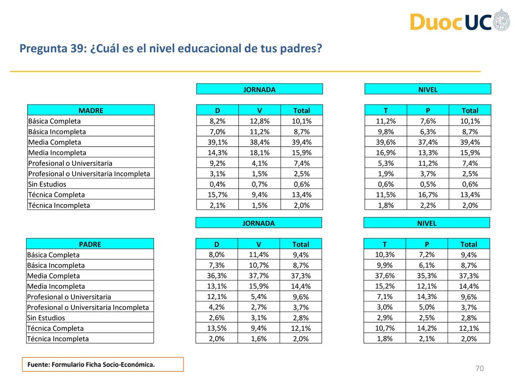 Pregunta 39: ¿Cuál es el nivel educacional de tus padres
