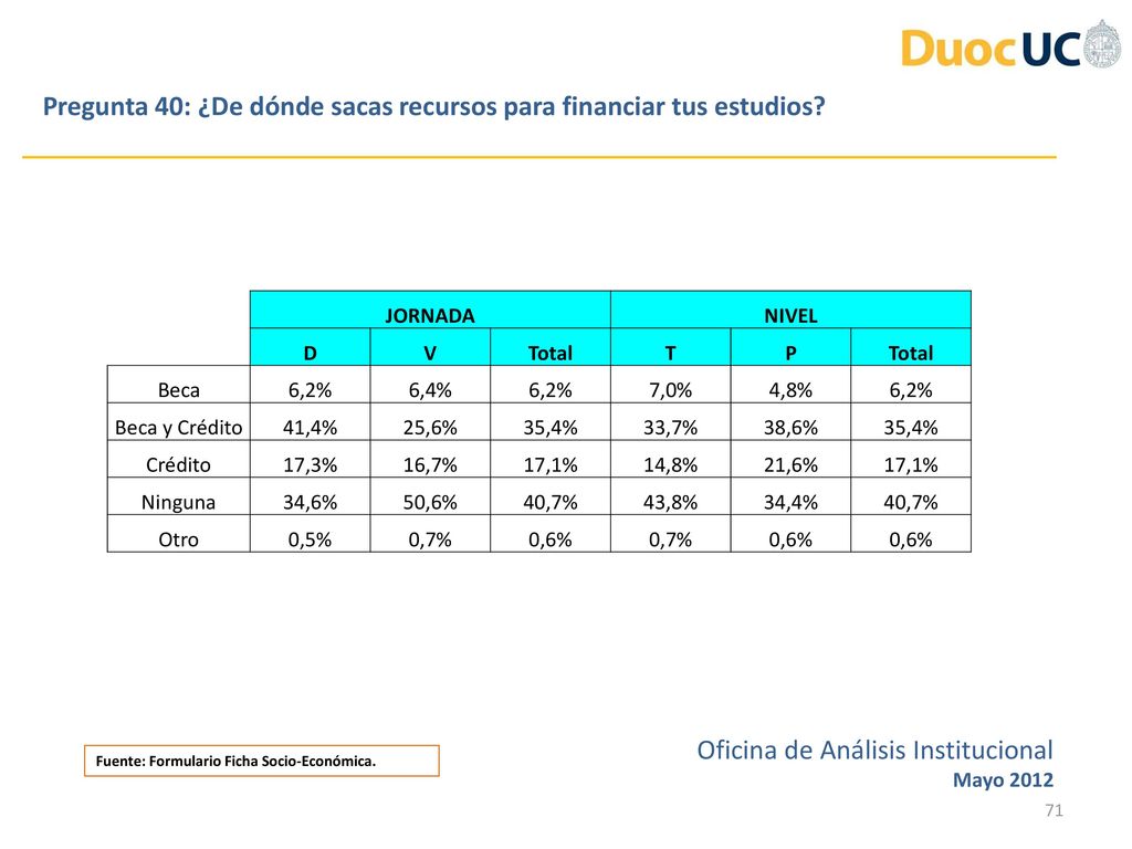 Pregunta 40: ¿De dónde sacas recursos para financiar tus estudios