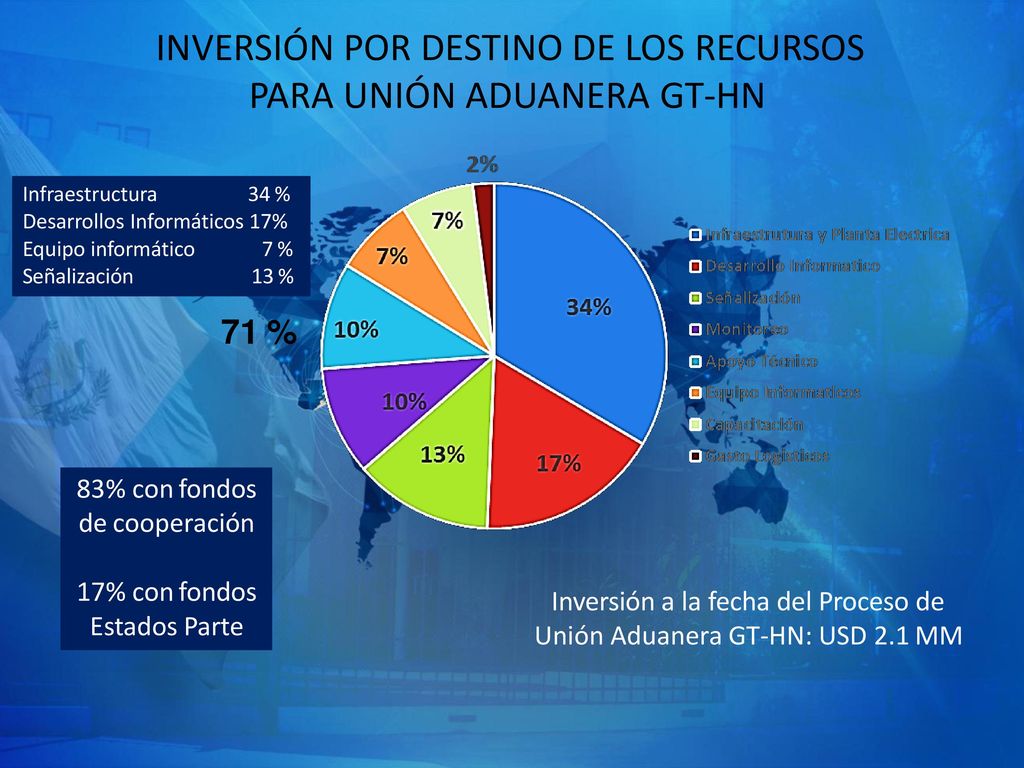 INVERSIÓN POR DESTINO DE LOS RECURSOS PARA UNIÓN ADUANERA GT-HN