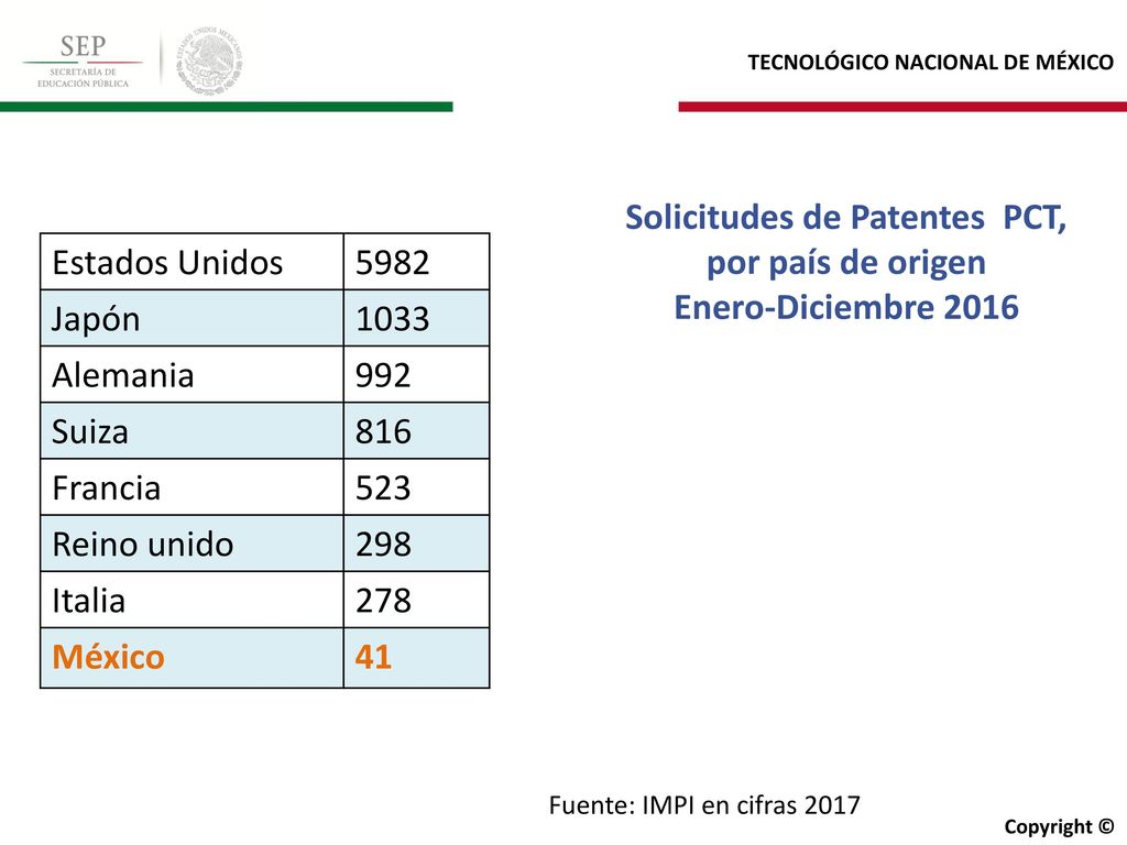 Solicitudes de Patentes PCT, por país de origen