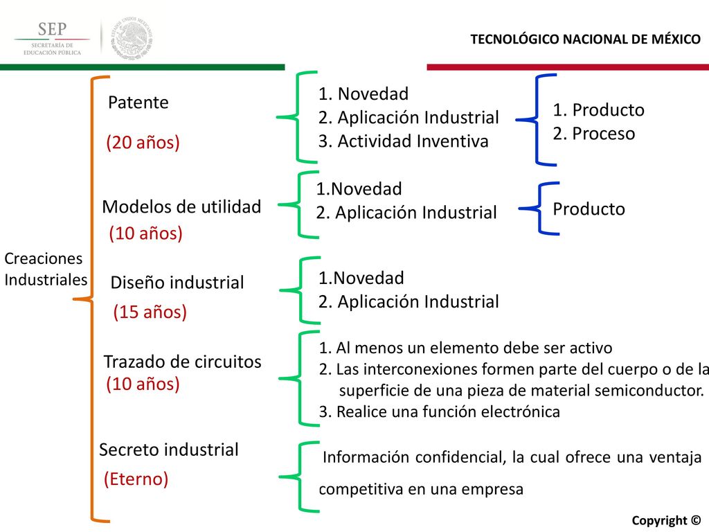 2. Aplicación Industrial 3. Actividad Inventiva 1. Producto 2. Proceso