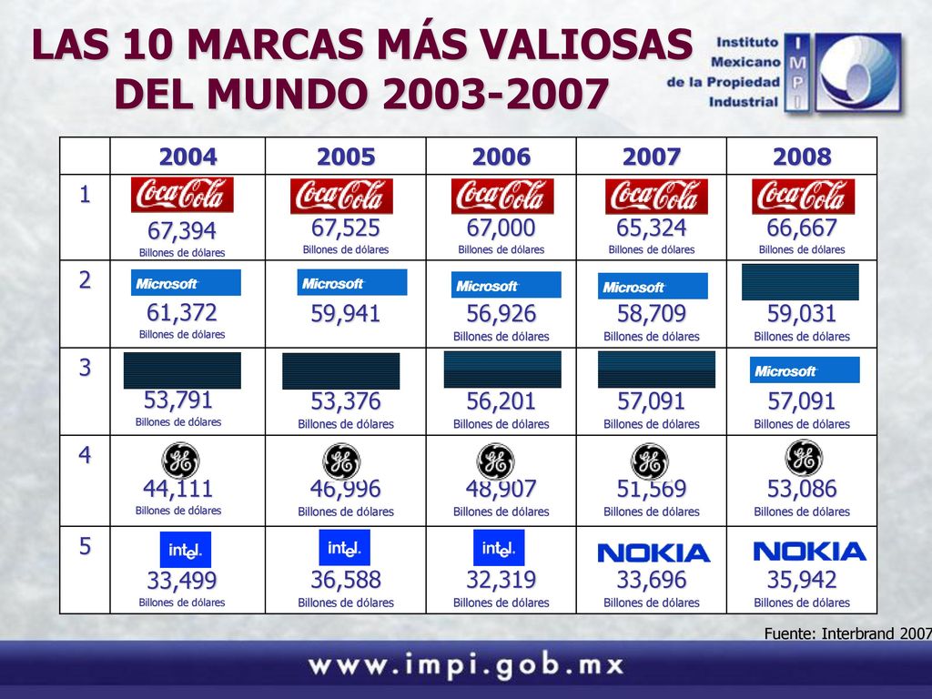 LAS 10 MARCAS MÁS VALIOSAS DEL MUNDO