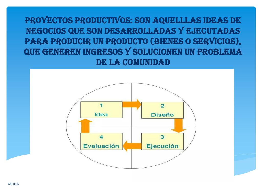 PROYECTOS PRODUCTIVOS: SON AQUELLLAS IDEAS DE NEGOCIOS QUE SON DESARROLLADAS Y EJECUTADAS PARA PRODUCIR UN PRODUCTO (BIENES O SERVICIOS), QUE GENEREN INGRESOS Y SOLUCIONEN UN PROBLEMA DE LA COMUNIDAD