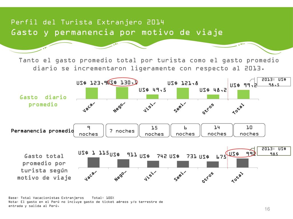 Gasto total promedio por turista según motivo de viaje