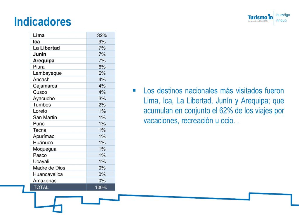 Indicadores Lima. 32% Ica. 9% La Libertad. 7% Junín. Arequipa. Piura. 6% Lambayeque. Ancash.