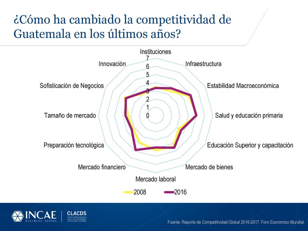 ¿Cómo ha cambiado la competitividad de Guatemala en los últimos años