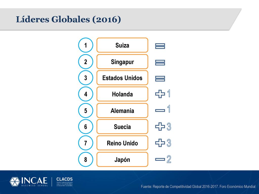 Líderes Globales (2016) 1 Suiza 2 Singapur 3 Estados Unidos