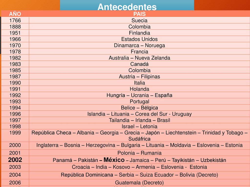 Antecedentes 2002 AÑO PAIS 1766 Suecia 1888 Colombia 1951 Finlandia