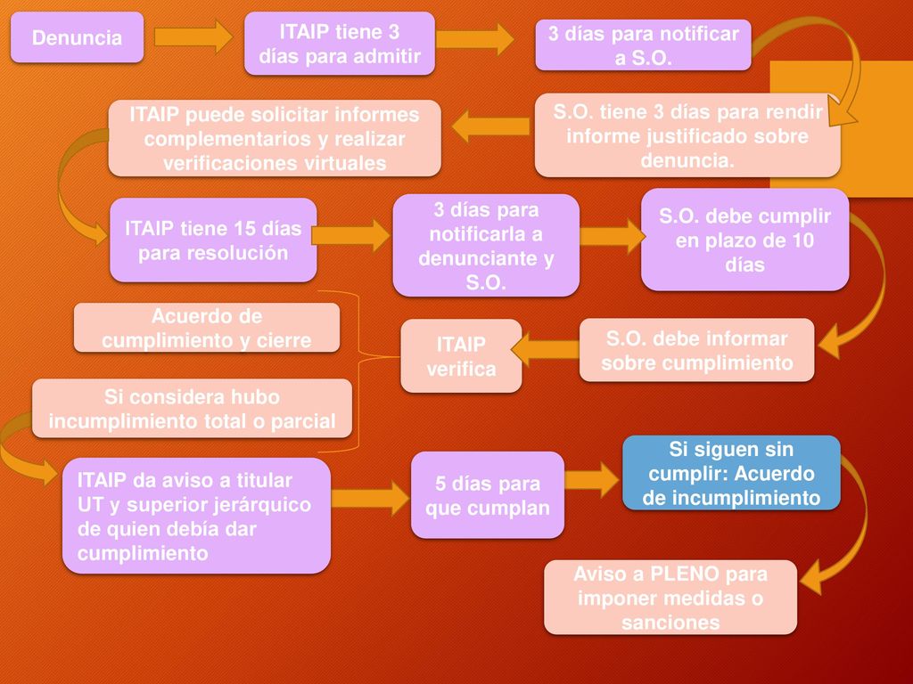 ITAIP tiene 3 días para admitir 3 días para notificar a S.O.