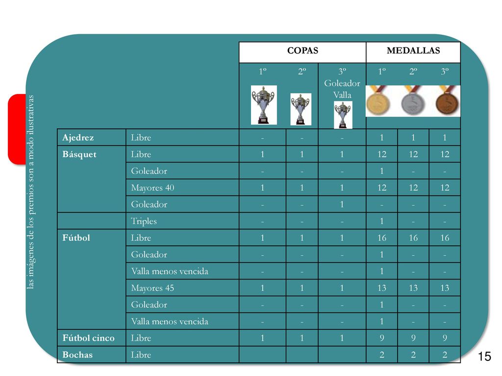 15 COPAS MEDALLAS 1º 2º 3º Goleador Valla 3º Ajedrez Libre - 1 Básquet